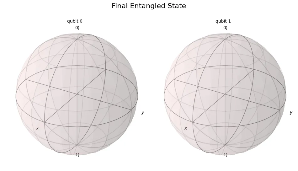 Two Bloch spheres for the entangled state, each vector noticeably inside the sphere