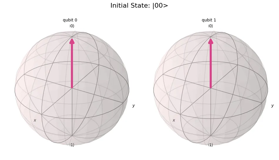 Two Bloch spheres for the initial state |00>, each with a vector pointing to the north pole