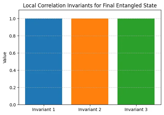 Bar plot of local correlation invariants for the entangled state