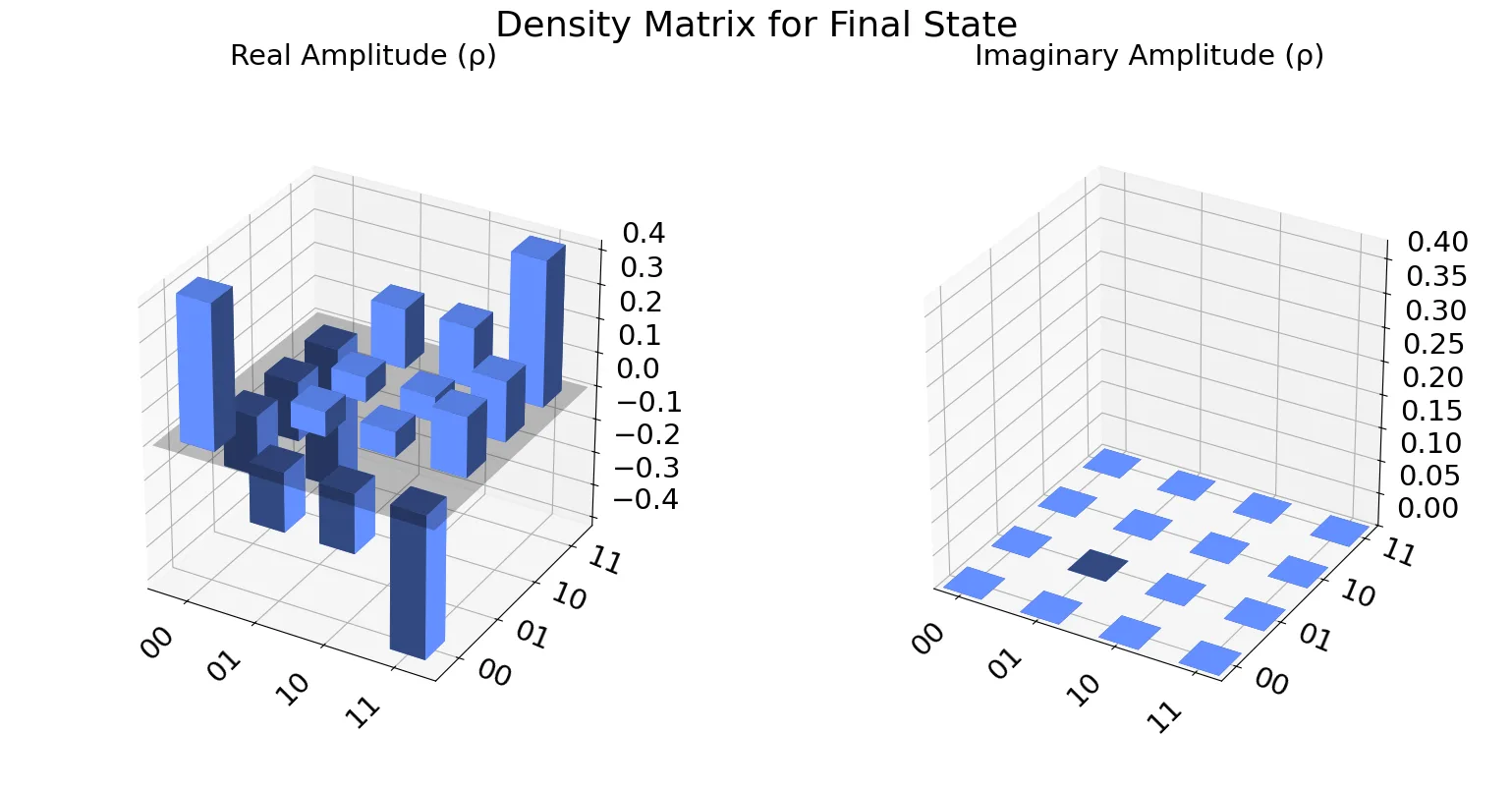 Density matrix of the entangled state with multiple bars including off-diagonal elements