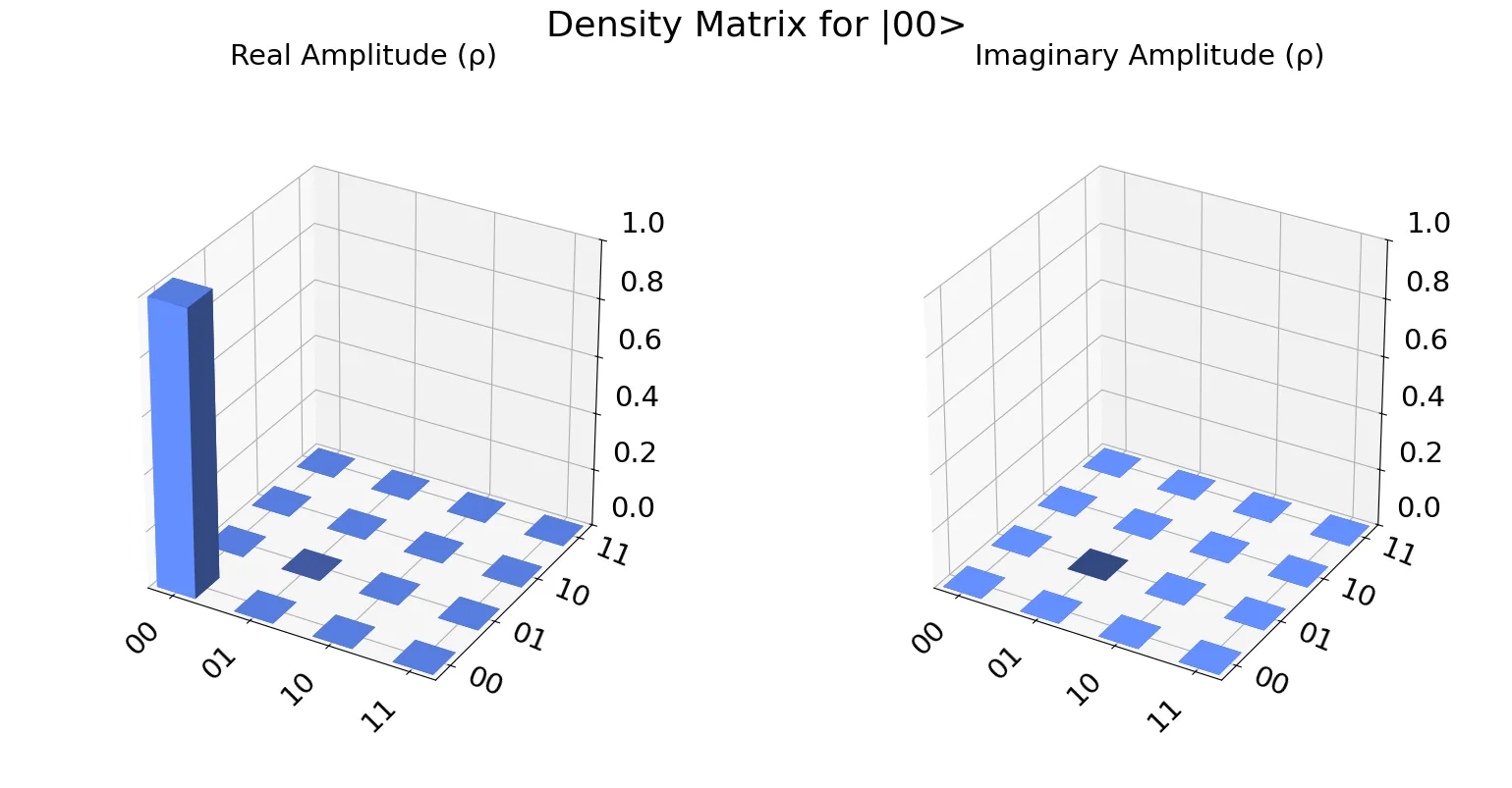 Density matrix of the initial state |00>, a single bar at the 00 position