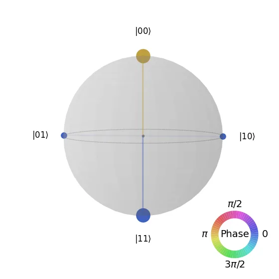 Q-sphere of the entangled state showing amplitude points with phase coloring