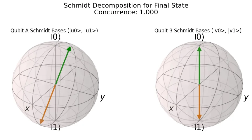 Bar chart of the Schmidt coefficients for the entangled state
