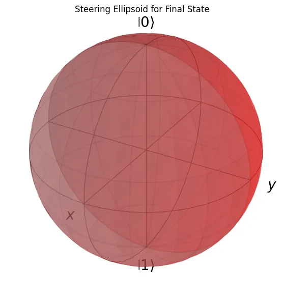Quantum steering ellipsoid for the entangled state