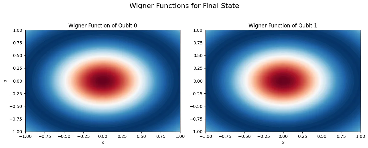 Wigner function plots for the entangled state with negative regions shown in red