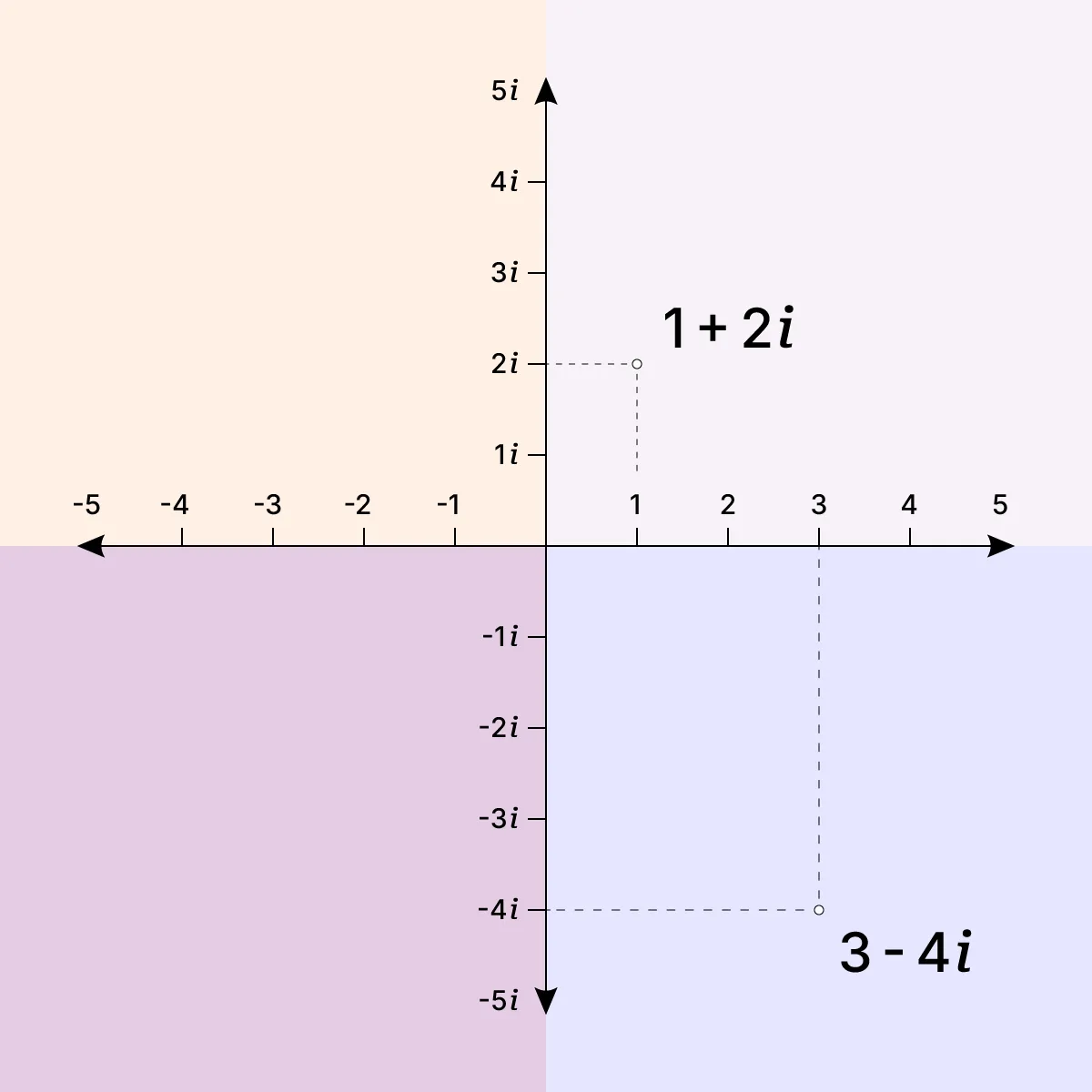 Complex plane diagram.