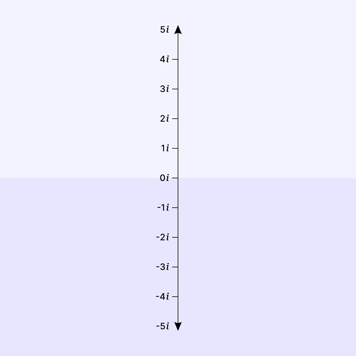 A vertical number line of Imaginary Numbers with values labeled from -5i (bottom) to +5 (top) and arrows on either extreme indicating that these numbers extend infinitely in either direction.