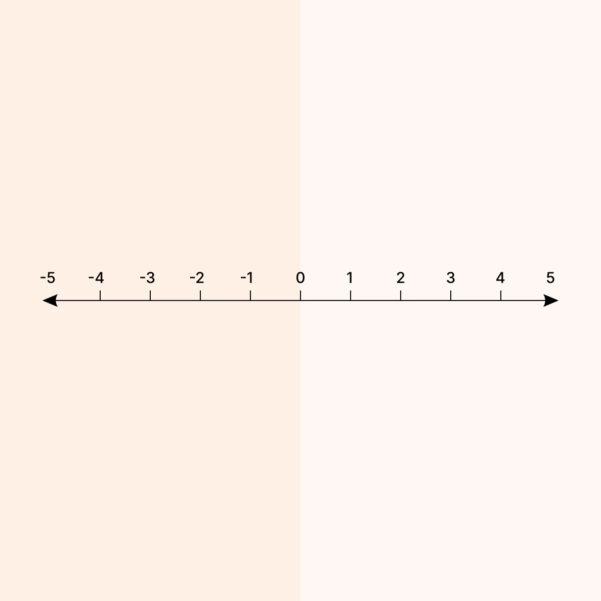A horizontal number line of Real Numbers with values labeled from -5 (left) to +5 (right) and arrows on either extreme indicating that these numbers extend infinitely in either direction.