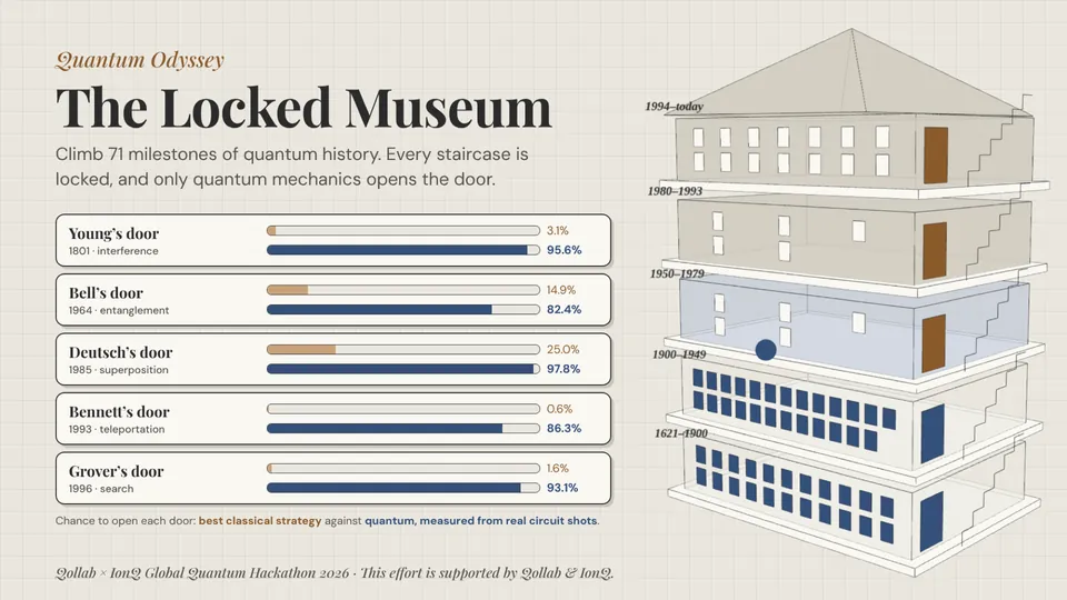Quantum Odyssey: The Locked Museum