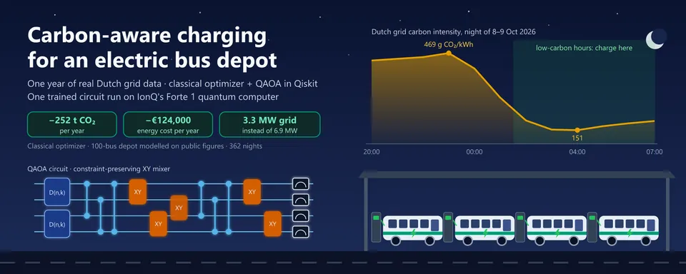 Carbon-Aware Charging for an Electric Bus Depot with QAOA