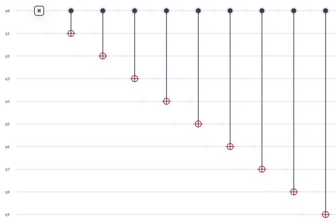 The ten-qubit GHZ circuit as drawn in QCFlows: a Hadamard on q0 followed by a ladder of CNOT gates fanning out to q1 through q9