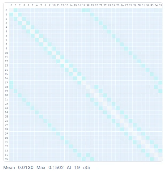 A 36 by 36 correlation matrix for a QAOA circuit, showing a bright nearest-neighbour diagonal band and a few isolated long-range pairs in the corners