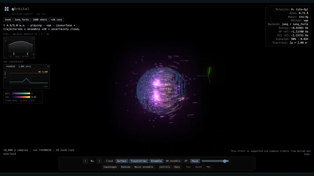 The qOrbital interface: a 3D H₂ orbital isosurface threaded with Bohmian trajectories, with the VQE dashboard alongside
