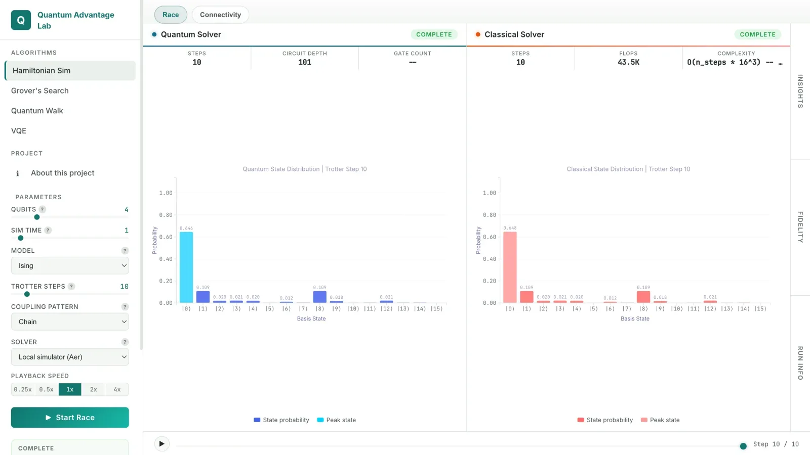 Quantum Advantage Lab's Race view: a quantum solver and a classical solver running the same Hamiltonian simulation side by side, state distributions streaming step by step