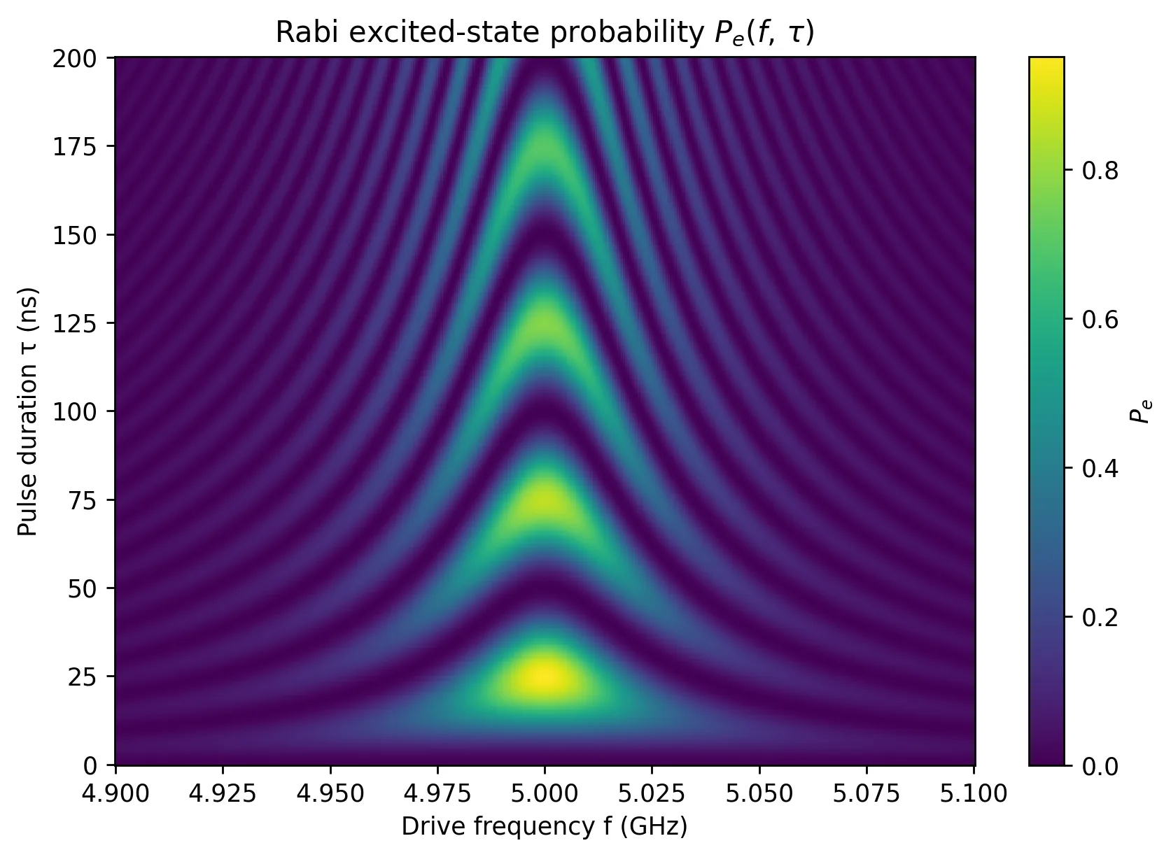 Rabi Oscillations: Visualizing Excited-State Probability