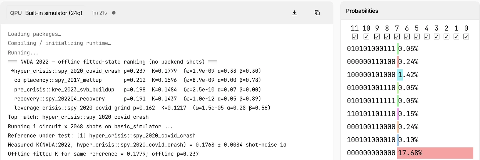 The Regime Radar project's output on the Qollab Playground, run on the built-in simulator. On the left, the console ranks five volatility regimes for NVDA in 2022, with the 2020 COVID crash on top at K 0.1779, runs one circuit for 2,048 shots, and reports a measured K of 0.1768. On the right, the Probabilities panel lists twelve-bit outcomes; the all-zeros outcome's bar, at 17.68%, is far longer than the others in view.