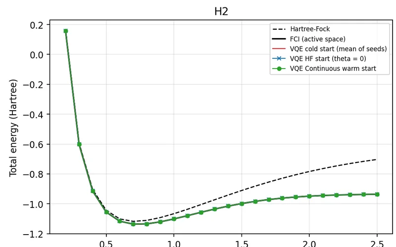 Continuous parameter initialization in molecular dissociation with VQE