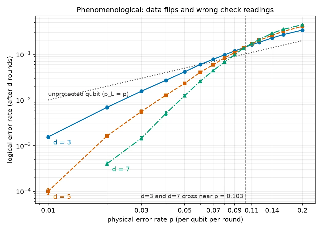 Log-log plot of logical error rate against physical error rate for repetition codes of distance 3, 5 and 7. At low physical error rates the distance-7 curve is lowest; the curves cross near 0.103, and above that the distance-7 curve is highest.