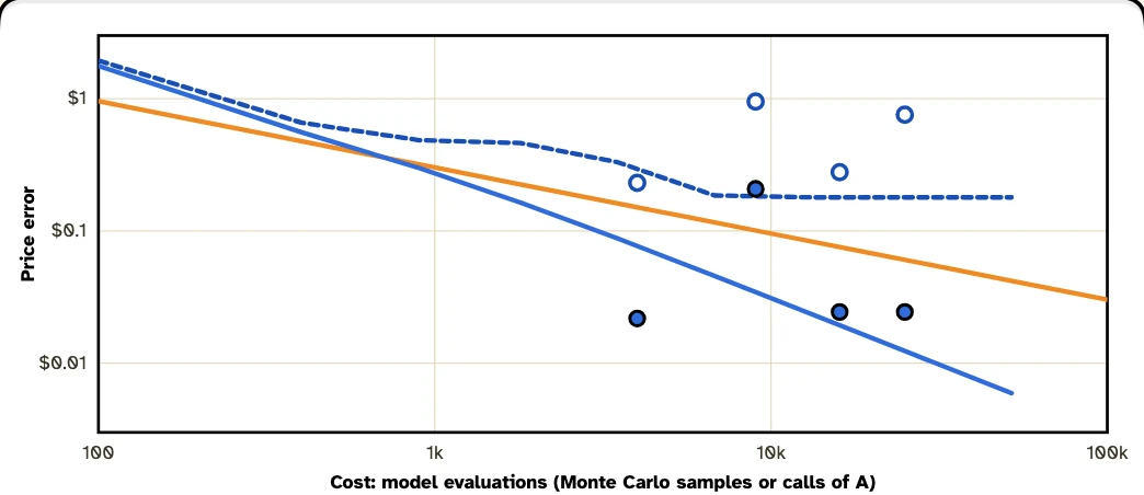 Log-log chart of option price error against the number of model evaluations, from 100 to 100,000. The Monte Carlo line falls slowly. The ideal amplitude estimation line falls faster and crosses below it. The amplitude estimation line with IBM Kingston noise flattens and stays above Monte Carlo.