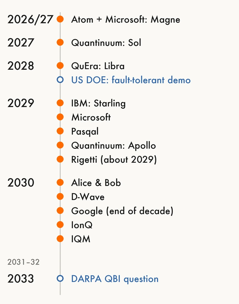 Timeline of stated target years. 2026 to 2027: Atom Computing with Microsoft, Magne. 2027: Quantinuum, Sol. 2028: QuEra, Libra, and the US DOE fault-tolerant demonstration. 2029: IBM Starling, Microsoft, Pasqal, Quantinuum Apollo, and Rigetti at about 2029. 2030: Alice and Bob, D-Wave, Google by the end of the decade, IonQ and IQM. 2033: the DARPA QBI question.