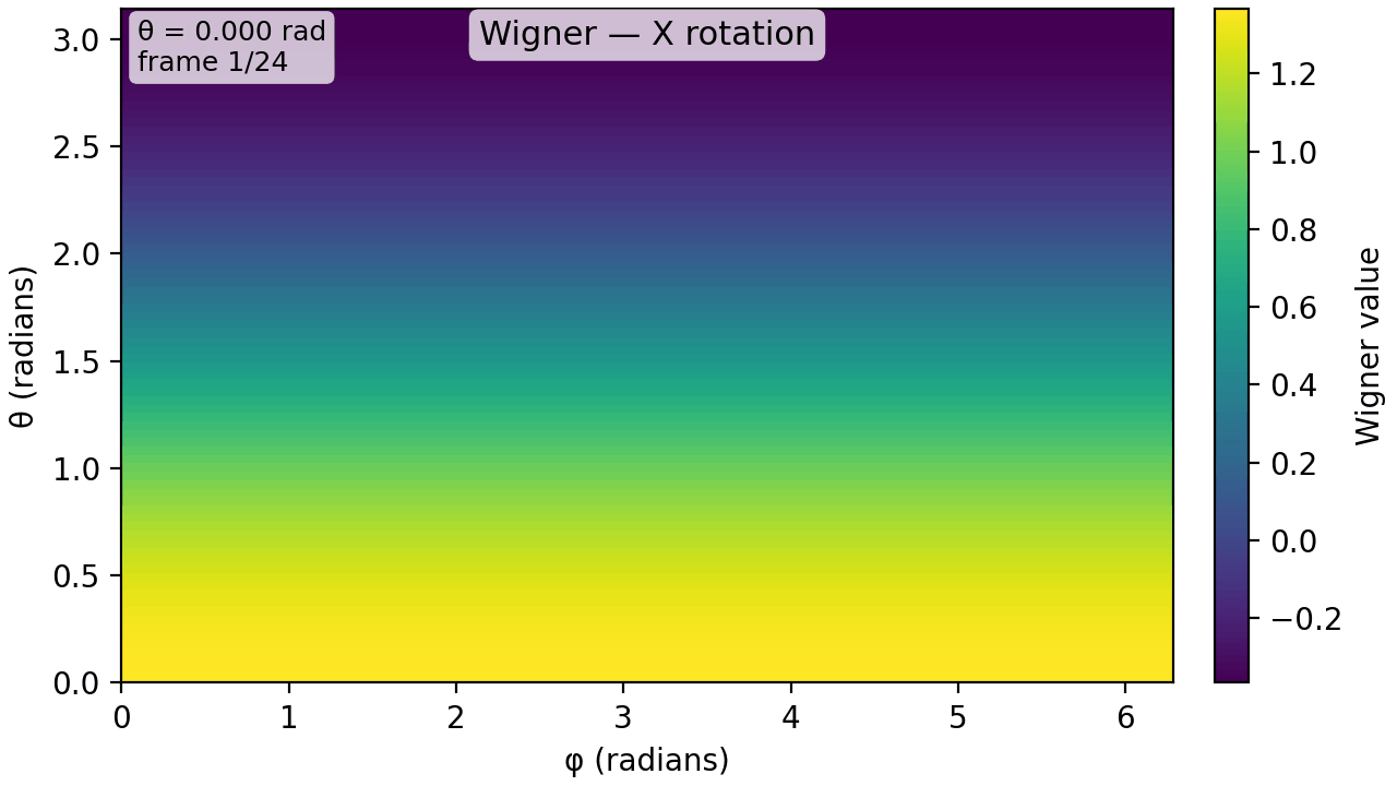 Wigner Functions for Single-Qubit Quantum Gates